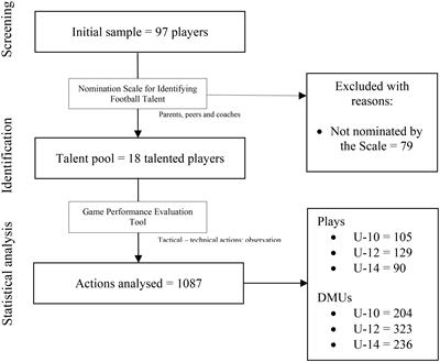 Teaching and Learning Process of Decision-Making Units in Talented Young Players From U-10 to U-14